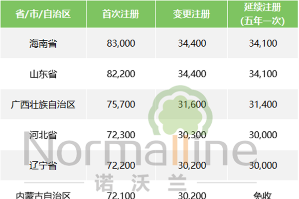 利好！二类医疗器械注册费再下调，全国7省免收！（附名单）